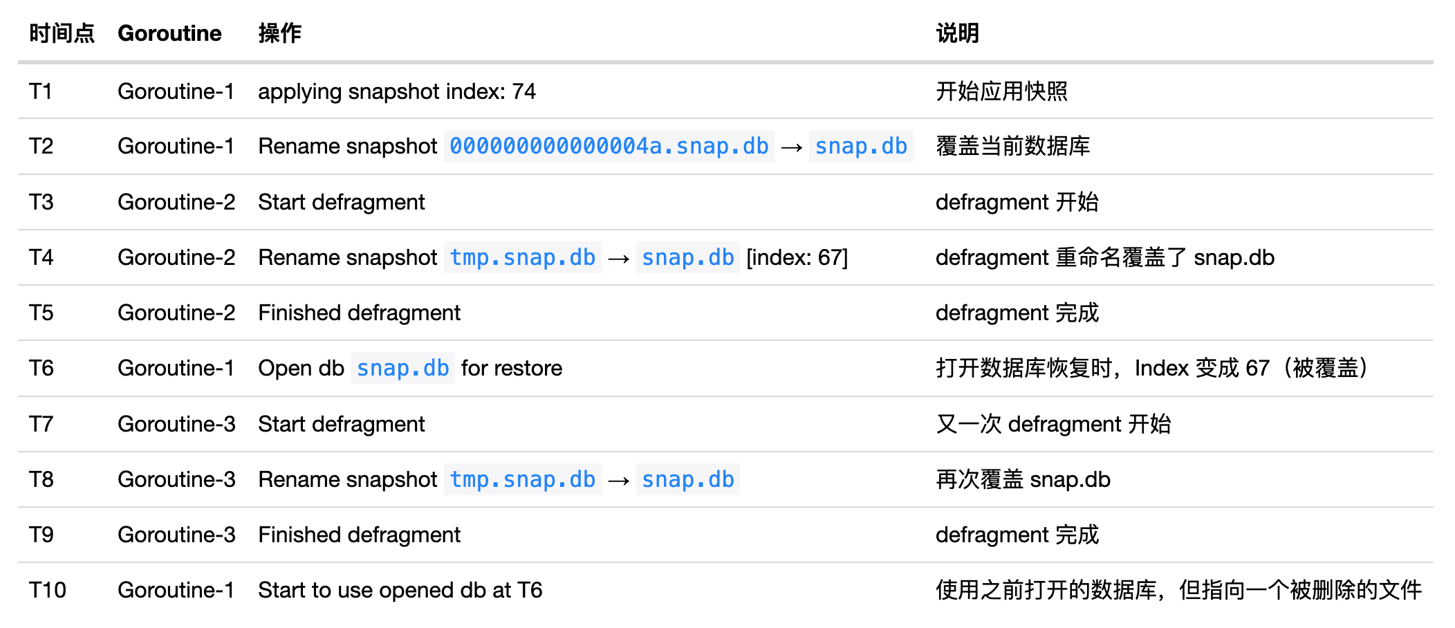 etcd-timeline