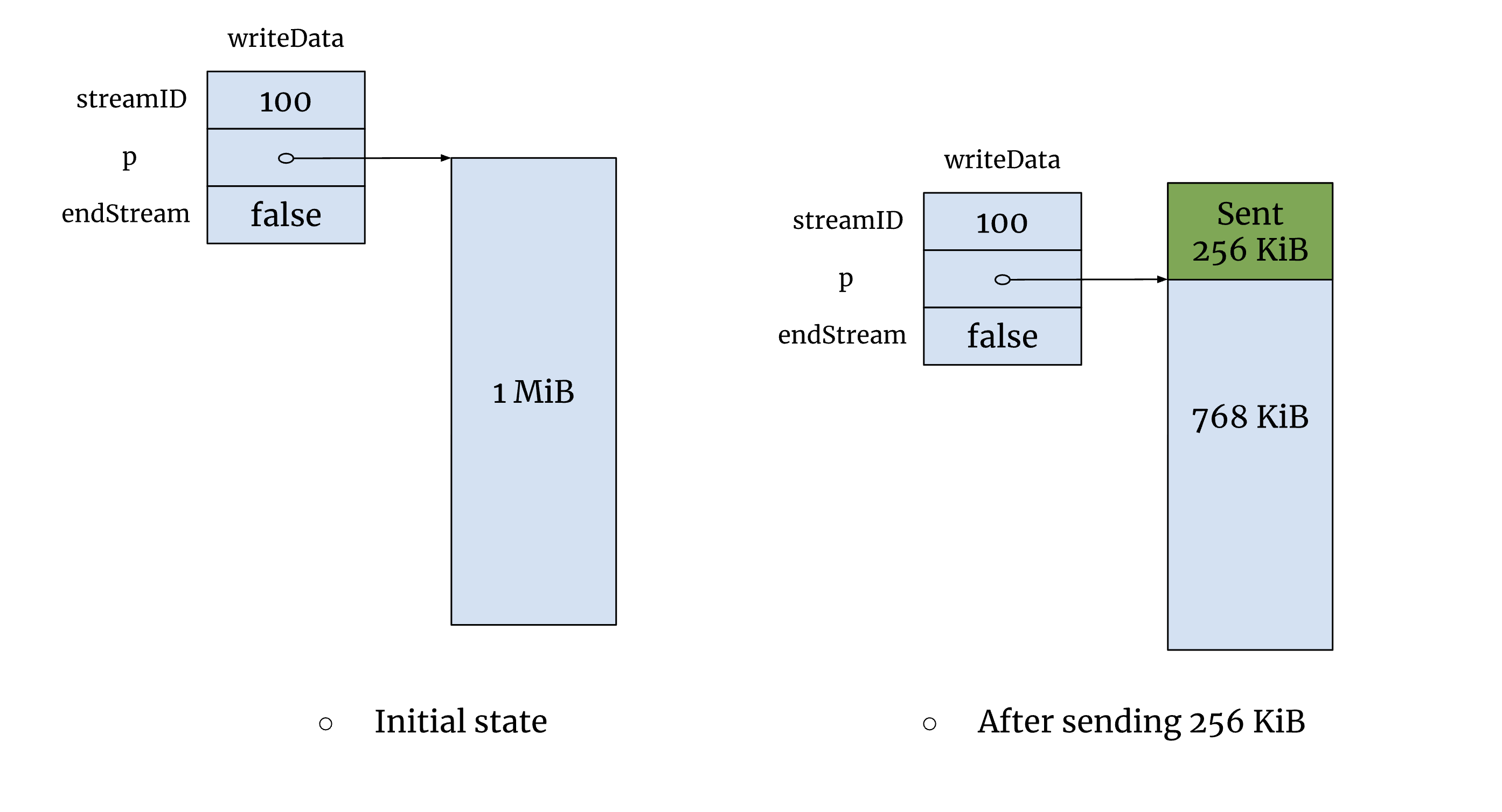 http2-stream-writedata